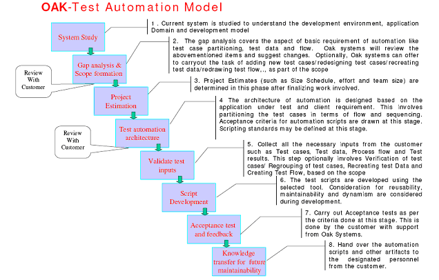 Test Automation Model of Oak Systems