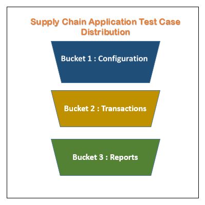 Test Bucketization-Oaksys