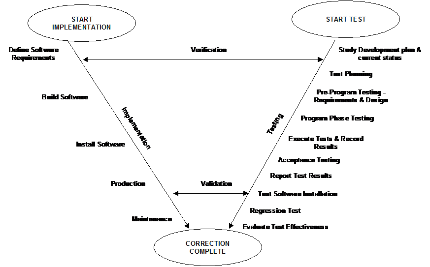 V Model Software Testing